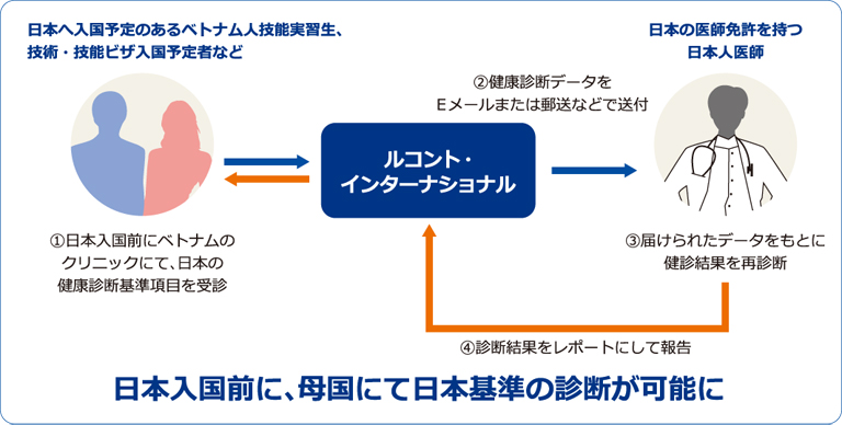 健康診断フロー